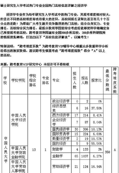 经济学考研难度排名