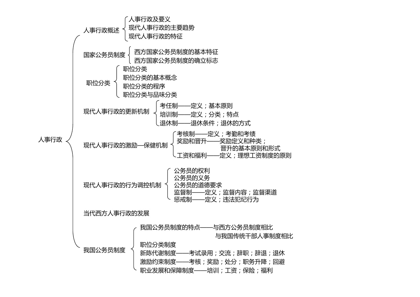 《公共行政学》知识框架图