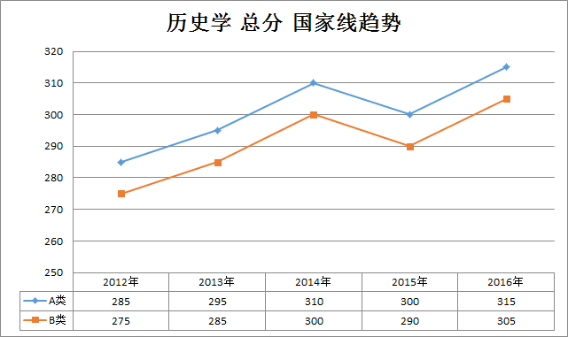 ʷѧ2012-2016꿼й(ѧ˶)