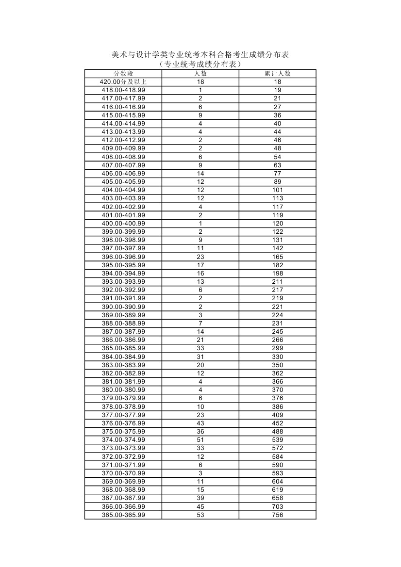 上海217年高考成绩分段表(美术与设计学类统考成绩)