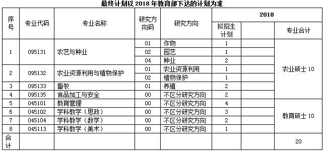 河北北方学院2018年研究生拟招生计划(非全日