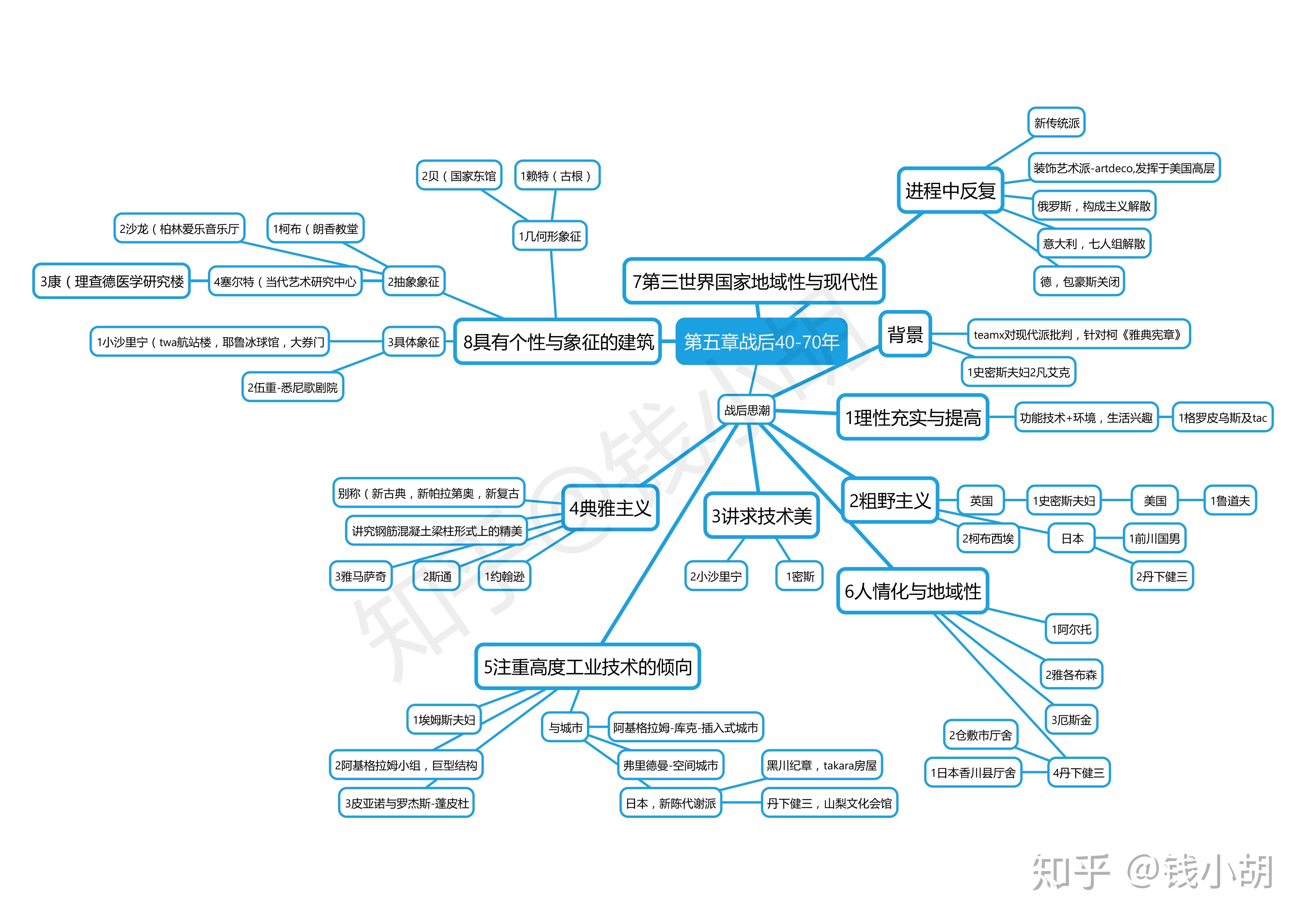 建筑学考研思维导图第二篇外国近现代建筑史5