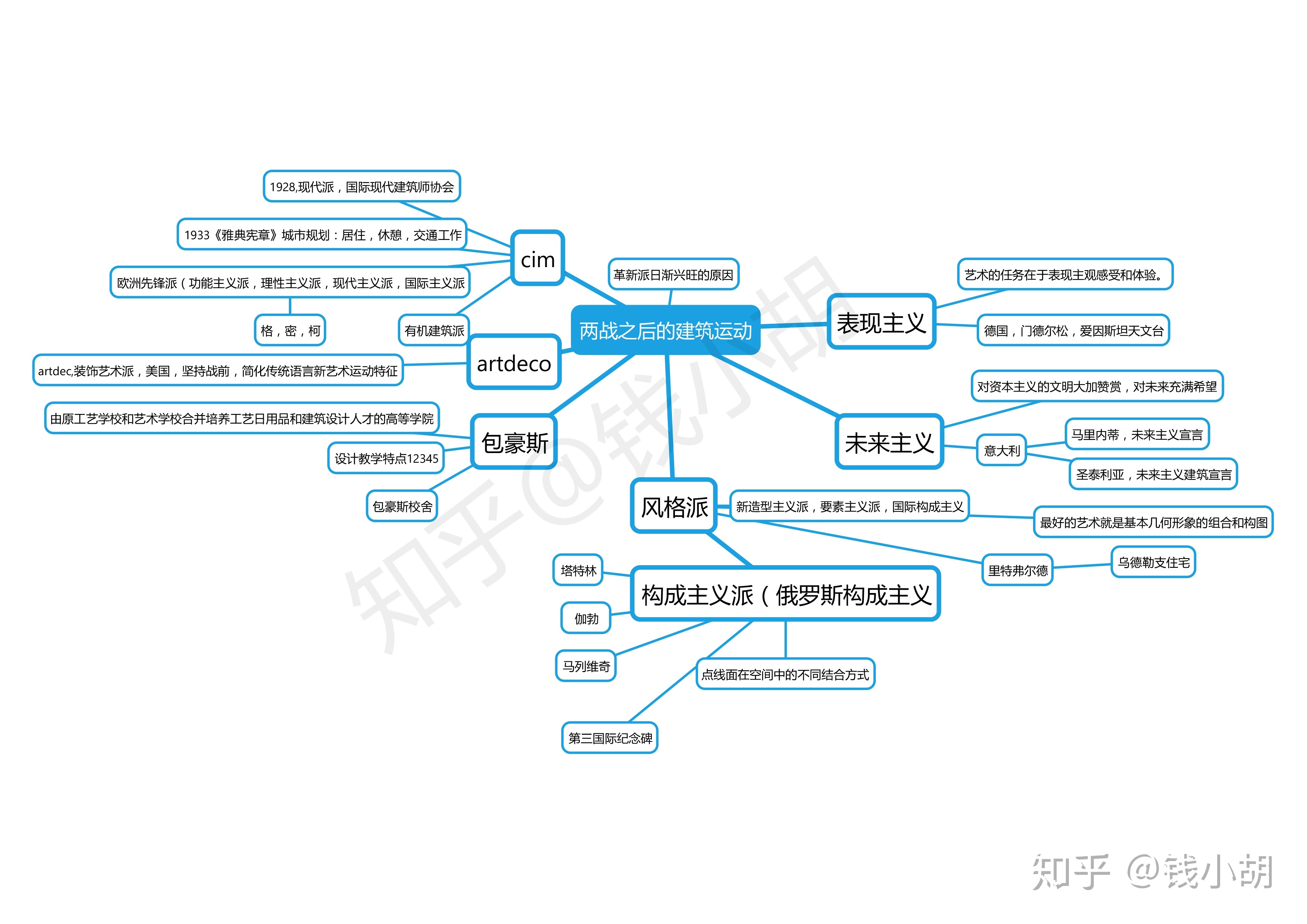 建筑学考研 思维导图 第二篇:外国近现代建筑史(4)