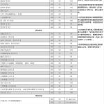重庆大学2020年考研复试分数线已公布