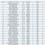 2020中国研究生教育竞争力排行榜:62所院校上榜